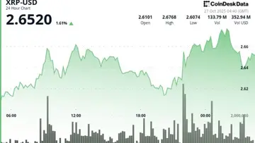 Чистый технический прорыв XRP перепозиционирует быков на $2,80
