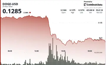 Чому падіння Dogecoin нижче $0.13 привертає увагу інститутів