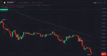 Ціна біткойна впала нижче $90,500, що є найнижчим рівнем з квітня.