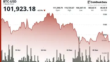 Ціна біткоїна впала на 0,9% через сильні обсяги продажів, які тестують ключову підтримку