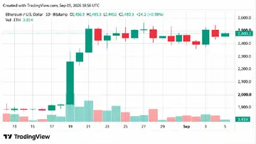 Ціна Ethereum натякає на пробій, оскільки бики націлюються на різкий рух