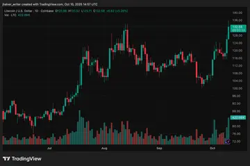 Ціна LTC злетіла на 11% до 129 доларів: аналітики стежать за пробою на рівні 135 доларів на тлі зростання чуток про схвалення ETF