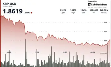 Ціна XRP знижується до $1.85, оскільки ключова підтримка піддається тиску.