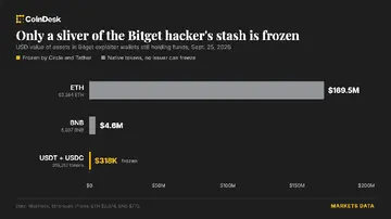 Circle та Tether втрутилися, щоб заморозити гаманець хакера після масштабного пограбування криптобіржі Bitget