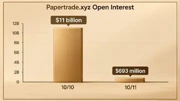 Дивний вікенд Papertrade закінчився з ліквідацією 93,7% відкритих позицій