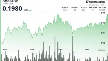 DOGE подолав рівень $0.195 на активній торгівлі, налаштування Уайкофф вказує на наступне зростання