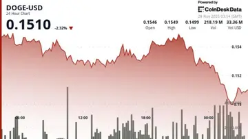 DOGE відстає від основних валют через невдачу підтримки, що підтверджує ведмежий зсув