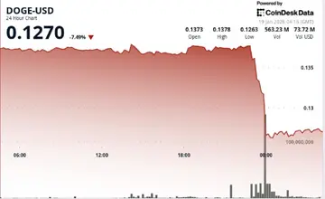 DOGE впав на 7%, оскільки продажі, пов'язані з китами, знизили ціну нижче $0,13