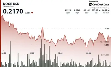 DOGE вырастает на 5% на фоне сделки по добыче Dogecoin, связанной с Трампом, и комментариев ФРС