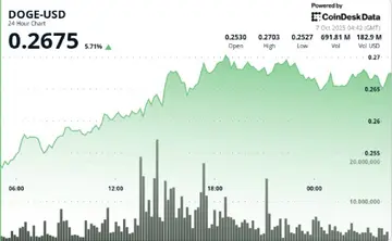 DOGE зростає на 6%, оскільки трейдери чекають прориву до 35 центів