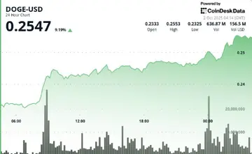 DOGE зростає на 9% на фоні підтвердження імпульсу мемкоїнів SHIB