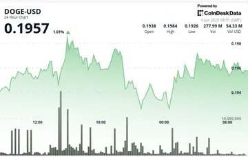 Dogecoin подолав ключове опір, оскільки інституційні покупці сприяли зростанню на 2,4%