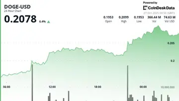 Dogecoin преодолевает многомесячный диапазон, так как сопротивление $0,21 превращается в поддержку