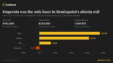 Dogecoin стає єдиною програшною ставкою для компанії, яка котирується в Японії, коли вона продає альткоїни за біткойни
