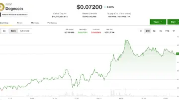 Dogecoin та BNB піднімають основні криптовалюти, поки біткоїн знижується до близько 63,700 доларів