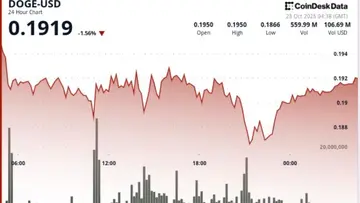 Dogecoin тестує підтримку на рівні $0.19, оскільки вузький діапазон сигналізує про потенціал прориву