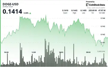 Dogecoin утримує рівень $0,14, оскільки активність мережі досягає тримісячного максимуму