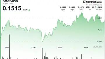 Dogecoin відновлює бичачу структуру, оскільки активність китів досягає 2-місячного мінімуму