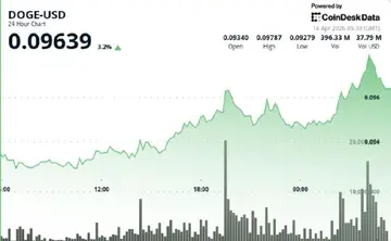 Dogecoin виріс на 4,5% до майже 10 центів, перевершивши біткойн та етер
