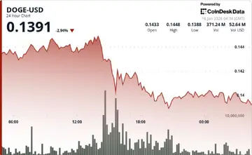 Dogecoin впав на 4%, оскільки трейдери продають підвищення, а підтримка слабшає.