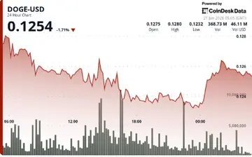Dogecoin впав на 5% до 12 центів, оскільки ціна знизилася нижче технічного супротиву