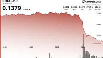 Dogecoin впав на 9% на фоні слабкості Bitcoin. Чи чекає нас більший обвал?
