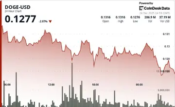 Dogecoin втрачає рівень $0,13, оскільки позиціонування деривативів сигналізує про більші коливання попереду