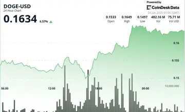 Dogecoin подорожал на 7%, так как быки прорвали ключевое сопротивление
