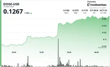 Dogecoin зростає на 7%, оскільки прорив подвійного дна розпочинає ралі DOGE