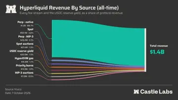 Дохід Hyperliquid перевищує 1,4 мільярда доларів, оскільки імпульс HYPE послаблюється