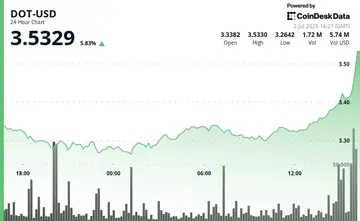 DOT Polkadot зросла на 6% внаслідок позитивної динаміки, яка зламала ключовий опір