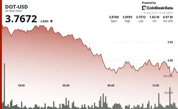 DOT знизився на 4% через невдалу підтримку на рівні $3.80