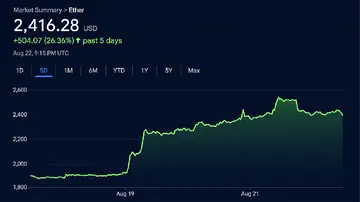Ефір досягає $2,546 завдяки капіталу ETF та спекуляціям на зниження