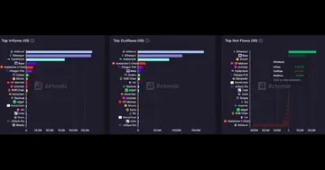 Ефір сталий лідером за чистими припливами за 24 години з $138,7 млн: Artemis