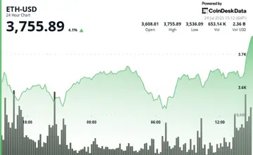 Ефір зріс на 4%, оскільки компанія BitMine, що займається управлінням ETH, активізувала спробу придбати 5% постачання