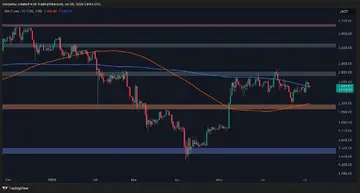 Эфириум вырос на 4% за эту неделю, какие следующие цели? Анализ цены ETH