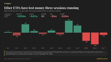 Ефірні та XRP ETF зазнають виводів, оскільки біткойн перевищує 77 000 доларів