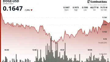 ETF на Dogecoin може запуститися в США найближчим часом, але технічні показники DOGE наразі малюють ведмежу картину
