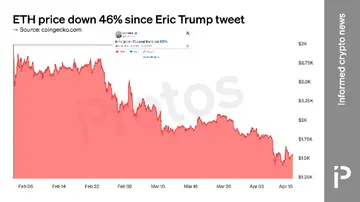ETH впав майже на 50% з моменту промовленого твітту Еріка Трампа