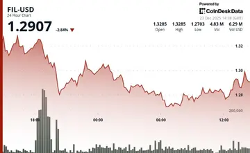 Filecoin падає, оскільки ведмеді випробовують рівень підтримки