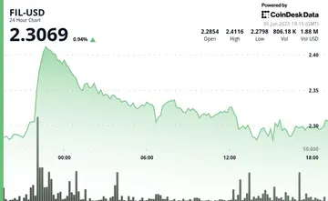 Filecoin повертає частину нещодавніх прибутків, торгується на 2% вище