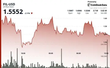 Filecoin знижується на фоні відступу крипторинків