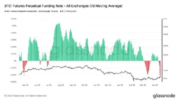 Фінансування біткойнів досягло найнижчого значення з 2023 року, історія свідчить про те, що дно досягнуто