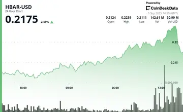 HBAR упал на 2% после того, как победа со стейблкойном в Вайоминге не остановила распродаж
