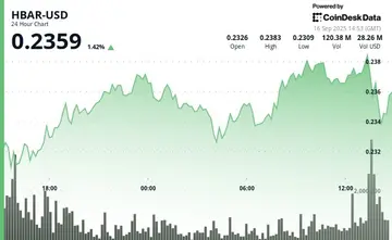 HBAR знижуються після потужного зростання на фоні пізнього тиску продажу