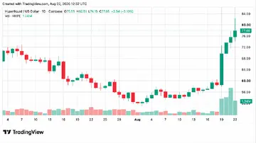 HYPE досягає рекордного максимуму в $82, поки Multicoin переводить $20M на Coinbase
