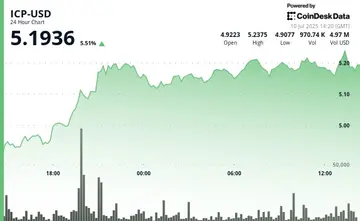 ICP вырос на 4% на фоне высокого объема и активности разработчиков