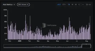 Інституційна лихоманка призвела до збільшення обсягів DEX Ethereum вищими за Solana