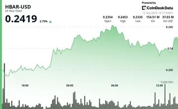 Институциональные ставки поднимают HBAR на фоне надежд на ETF