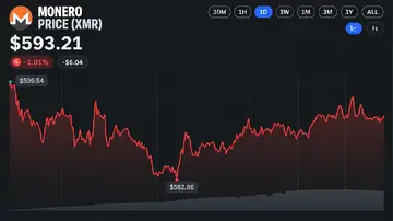 Хешрейт Monero наближається до рекордних показників, оскільки ціна XMR виросла на 70% за рік